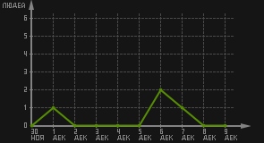 статистика посещаемости страниц автора (посетителей/дата)
