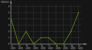 статистика посещаемости страниц автора (посетителей/дата)