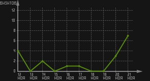 статистика посещаемости страниц автора (визитов/дата)