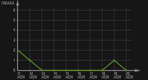 статистика посещаемости страниц автора (посетителей/дата)