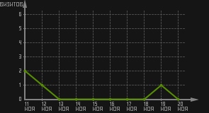 статистика посещаемости страниц автора (визитов/дата)