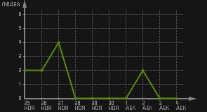статистика посещаемости страниц автора (посетителей/дата)