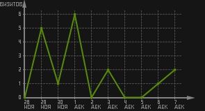 статистика посещаемости страниц автора (визитов/дата)