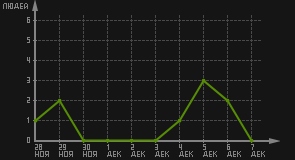 статистика посещаемости страниц автора (посетителей/дата)