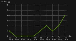 статистика посещаемости страниц автора (посетителей/дата)
