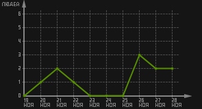 статистика посещаемости страниц автора (посетителей/дата)