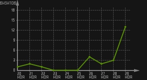 статистика посещаемости страниц автора (визитов/дата)
