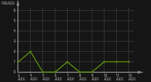статистика посещаемости страниц автора (посетителей/дата)