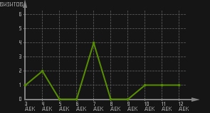 статистика посещаемости страниц автора (визитов/дата)