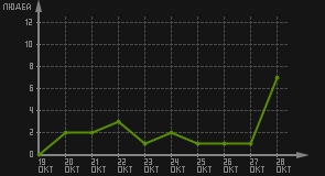статистика посещаемости страниц автора (посетителей/дата)