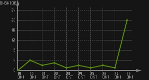 статистика посещаемости страниц автора (визитов/дата)