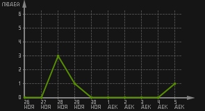 статистика посещаемости страниц автора (посетителей/дата)