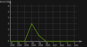 статистика посещаемости страниц автора (визитов/дата)