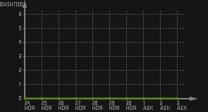 статистика посещаемости страниц автора (визитов/дата)