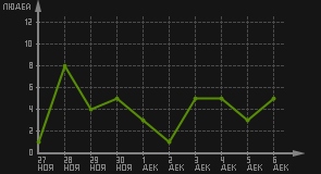 статистика посещаемости страниц автора (посетителей/дата)