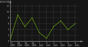 статистика посещаемости страниц автора (визитов/дата)