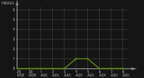 статистика посещаемости страниц автора (посетителей/дата)