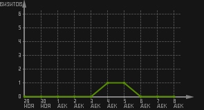статистика посещаемости страниц автора (визитов/дата)