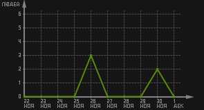 статистика посещаемости страниц автора (посетителей/дата)