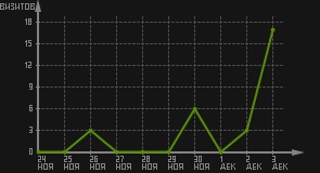статистика посещаемости страниц автора (визитов/дата)