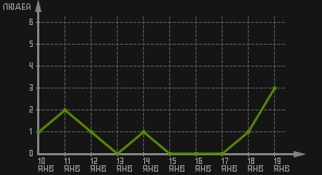 статистика посещаемости страниц автора (посетителей/дата)