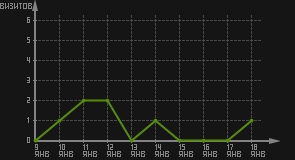 статистика посещаемости страниц автора (визитов/дата)