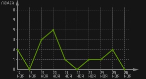 статистика посещаемости страниц автора (посетителей/дата)