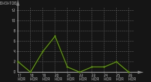 статистика посещаемости страниц автора (визитов/дата)