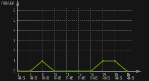 статистика посещаемости страниц автора (посетителей/дата)