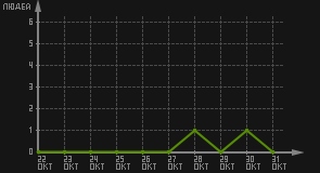 статистика посещаемости страниц автора (посетителей/дата)