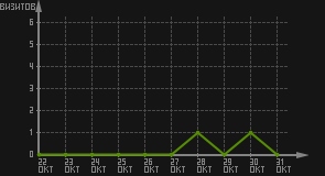 статистика посещаемости страниц автора (визитов/дата)