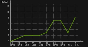 статистика посещаемости страниц автора (посетителей/дата)