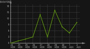 статистика посещаемости страниц автора (визитов/дата)