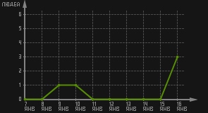 статистика посещаемости страниц автора (посетителей/дата)