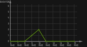 статистика посещаемости страниц автора (визитов/дата)