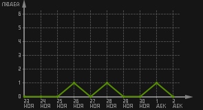 статистика посещаемости страниц автора (посетителей/дата)