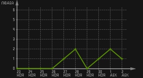 статистика посещаемости страниц автора (посетителей/дата)