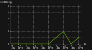 статистика посещаемости страниц автора (визитов/дата)