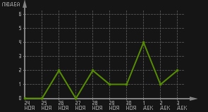 статистика посещаемости страниц автора (посетителей/дата)
