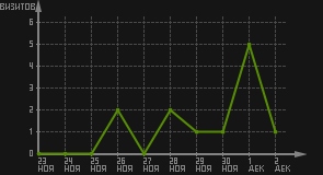 статистика посещаемости страниц автора (визитов/дата)