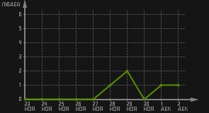 статистика посещаемости страниц автора (посетителей/дата)