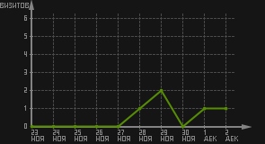 статистика посещаемости страниц автора (визитов/дата)