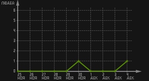 статистика посещаемости страниц автора (посетителей/дата)