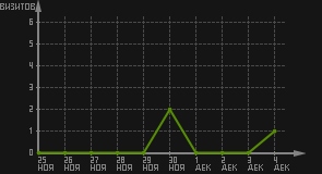 статистика посещаемости страниц автора (визитов/дата)