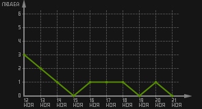 статистика посещаемости страниц автора (посетителей/дата)