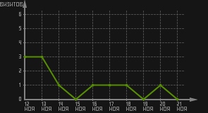 статистика посещаемости страниц автора (визитов/дата)