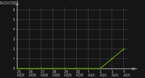 статистика посещаемости страниц автора (визитов/дата)