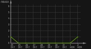 статистика посещаемости страниц автора (посетителей/дата)