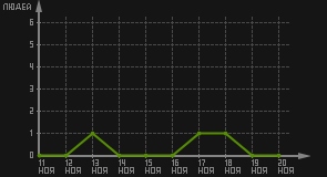 статистика посещаемости страниц автора (посетителей/дата)