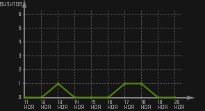 статистика посещаемости страниц автора (визитов/дата)